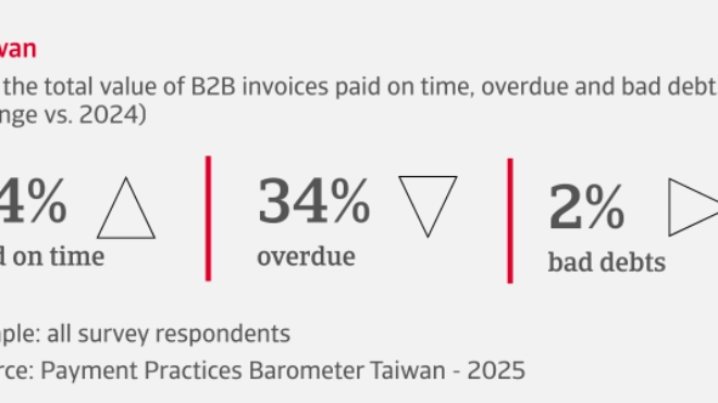 % of the total value of B2B invoices paid on time, overdue and bad debts in Taiwan