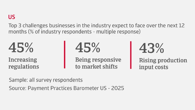Top 3 challenges American businesses in the industry expect to face over the next 12 months