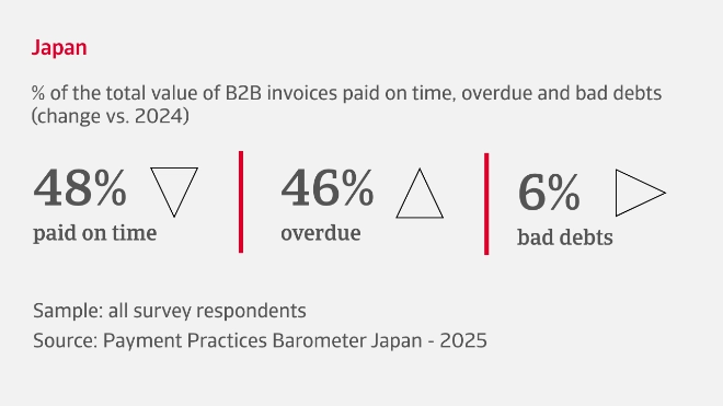 % of the total value of B2B invoices paid on time, overdue and bad debts in Japan
