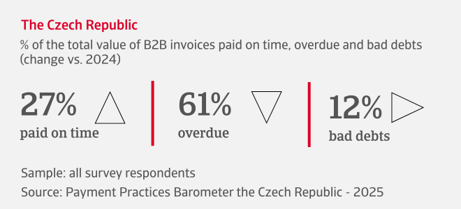 % of the total value of B2B invoices paid on time, overdue and bad debts in the Czech Republic