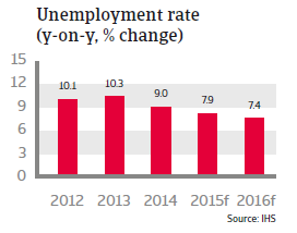CEE_Poland_unemployment_rate