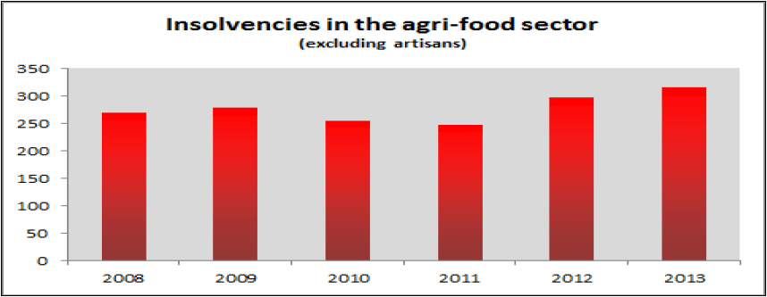 MM_France_insolvencies_agri-food_sector